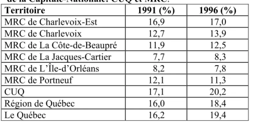 Tableau 5:  Proportion des familles à faible revenu en 1991 et 1996 dans la région  de la Capitale-Nationale: CUQ et MRC