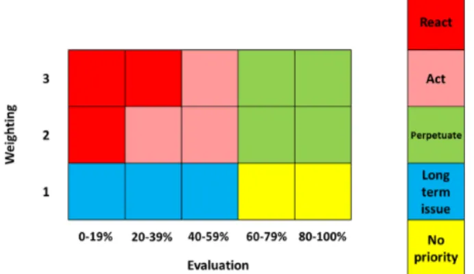 Figure 5. Prioritization index grid: React, immediate action is needed; Act, improvements must be  prioritized; Perpetuate, insure to maintain performance in the long term; Long term issue, revisit  suggested improvements when priorities have been set; and