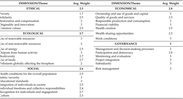 Table 1. Dimensions and themes’ average weight for the Mine Arnaud project.