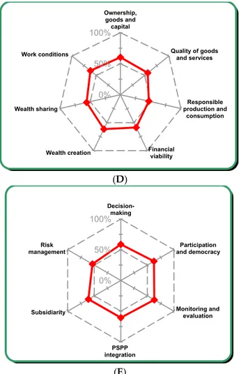 Figure 9. Diagrams for each evaluated theme: (A) Ethical dimension; (B) Ecological dimension; (C)  Social dimension; (D) Economical dimension; and (E) Governance dimension, for the Mine Arnaud  project