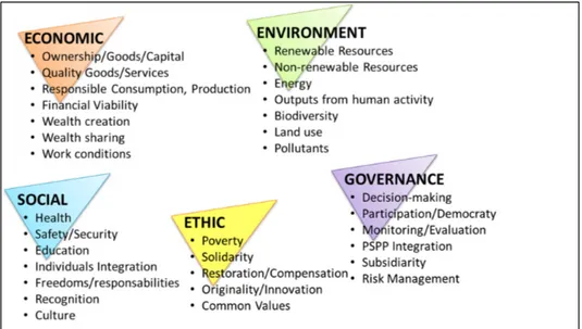 Figure 1. Dimensions and themes of the SDAG 2011. 