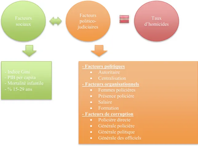 Figure 2 : Modèle conceptuel incluant les facteurs sociaux et politico-judiciaires