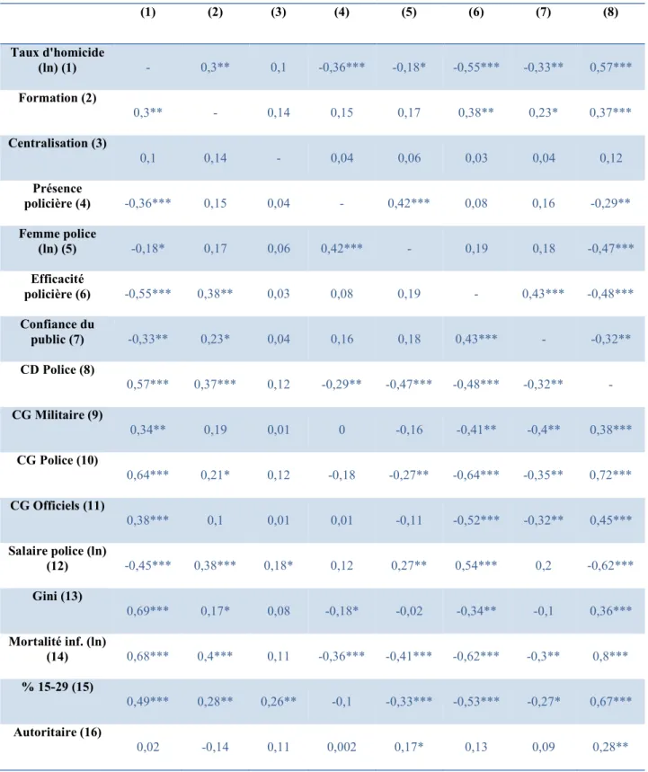 Tableau V : Statistiques descriptives bivariées (1) (2) (3) (4) (5) (6) (7) (8) Taux d'homicide (ln) (1) - 0,3** 0,1 -0,36*** -0,18* -0,55*** -0,33** 0,57*** Formation (2) 0,3** - 0,14 0,15 0,17 0,38** 0,23* 0,37*** Centralisation (3) 0,1 0,14 - 0,04 0,06 