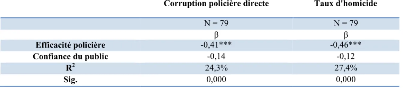 Tableau VII : Régressions multiples partielles du sous-échantillon de l’EMH