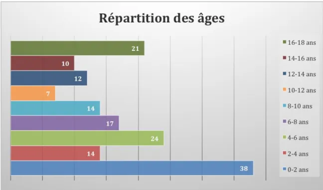 Figure 5 : Répartition des âges