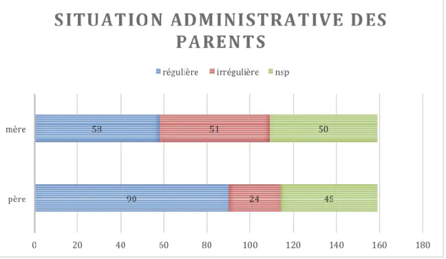 Figure 6 : Situation administrative des parents  