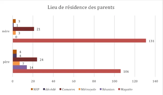 Figure 9 : Lieu de résidence des parents  