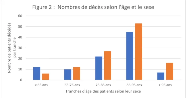 Figure 2 :  Nombres de décès selon l'âge et le sexe