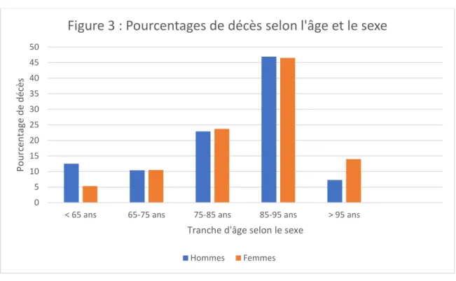 Figure 3 : Pourcentages de décès selon l'âge et le sexe