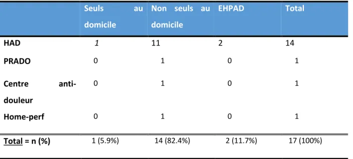 Tableau 2 : Intervention des réseaux d’aide selon le lieu de vie  