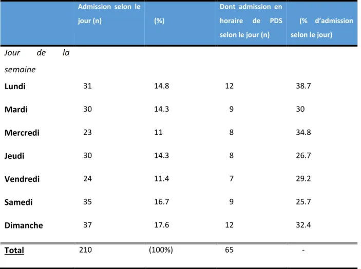 Tableau 4 : Analyse du moment d’arrivée au SAU  Admission  selon  le  jour (n)     (%)  Dont  admission  en horaire de  PDS  selon le jour (n)       (%  d’admission selon le jour)  Jour  de  la  semaine  Lundi  31  14.8  12  38.7  Mardi  30  14.3  9  30  M