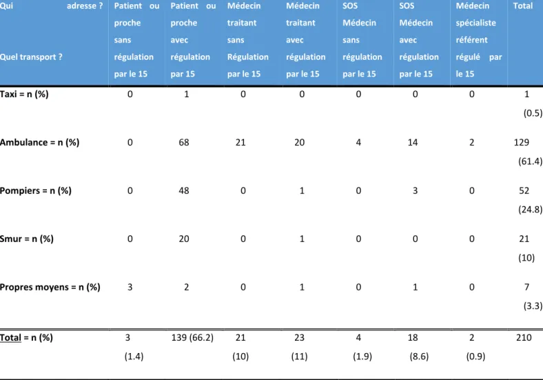 Tableau 5 : Prescription d’un transport médical et impact de la  régulation médicale sur le  choix du vecteur  Qui  adresse ?  Quel transport ?  Patient  ou proche sans régulation  par le 15  Patient  ou proche avec régulation par 15  Médecin traitant sans