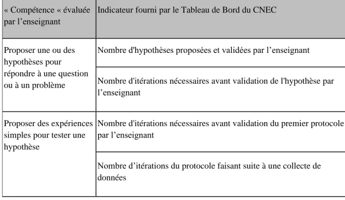 Tableau 1 : Exemples d’indicateurs fondés sur des traces collectées par le CNEC et associées à des  compétences du socle commun 