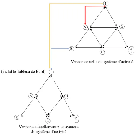 Figure  3 :  Une  schématisation  fondée  sur  le  modèle  d’Engeström  (1987)  des  contradictions  induites par l’introduction du Tableau de Bord dans une pratique d’évaluation par compétences 