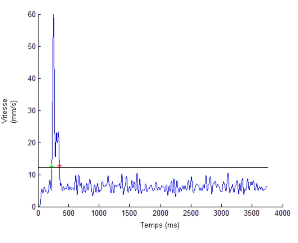 Figure 1: Typical Distance Trial.  