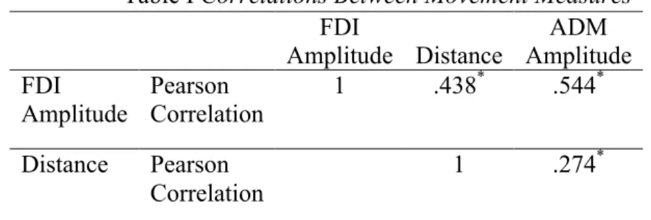 Table I Correlations Between Movement Measures     FDI  Amplitude  Distance  ADM  Amplitude  FDI  Amplitude  Pearson  Correlation  1  .438 * .544 * Distance  Pearson  Correlation  1  .274 *