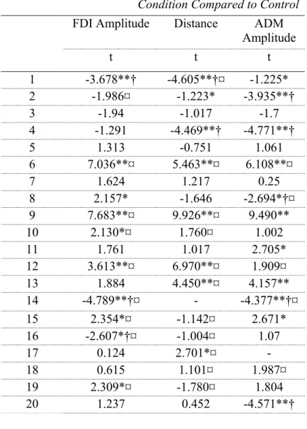 Table III  Significant Differences in the Modulation  Condition Compared to Control  FDI Amplitude  Distance  ADM 