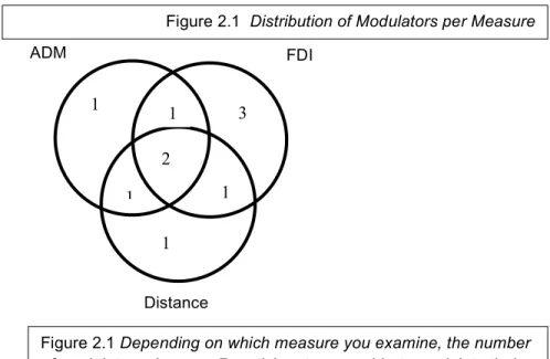 Figure 2.1 – Distribution of Modulators per Measure 