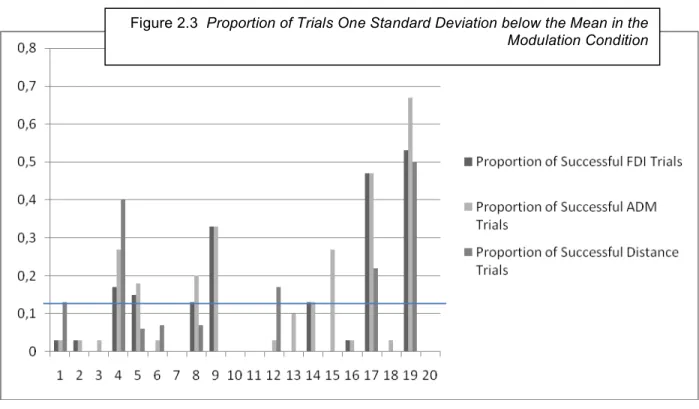 Figure 2.3  Proportion of Trials One Standard Deviation below the Mean in the  Modulation Condition 