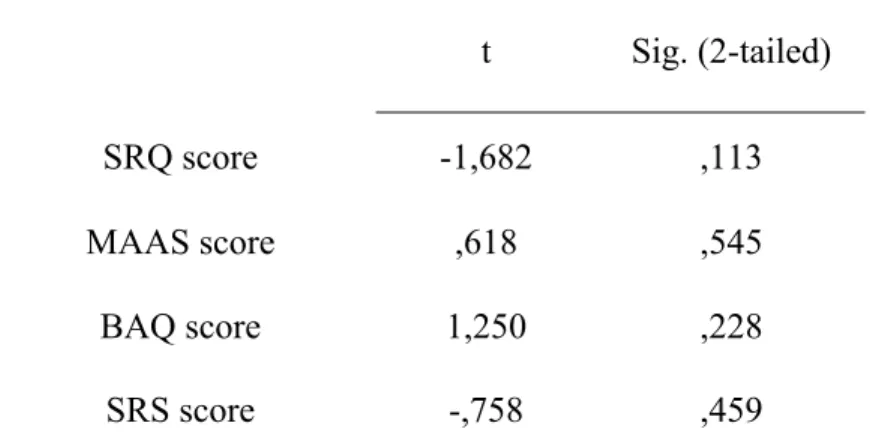 Table V Modulators compared to Non-modulators on  Questionnaires  t  Sig. (2-tailed)  SRQ score  -1,682  ,113  MAAS score  ,618  ,545  BAQ score  1,250  ,228  SRS score  -,758  ,459 