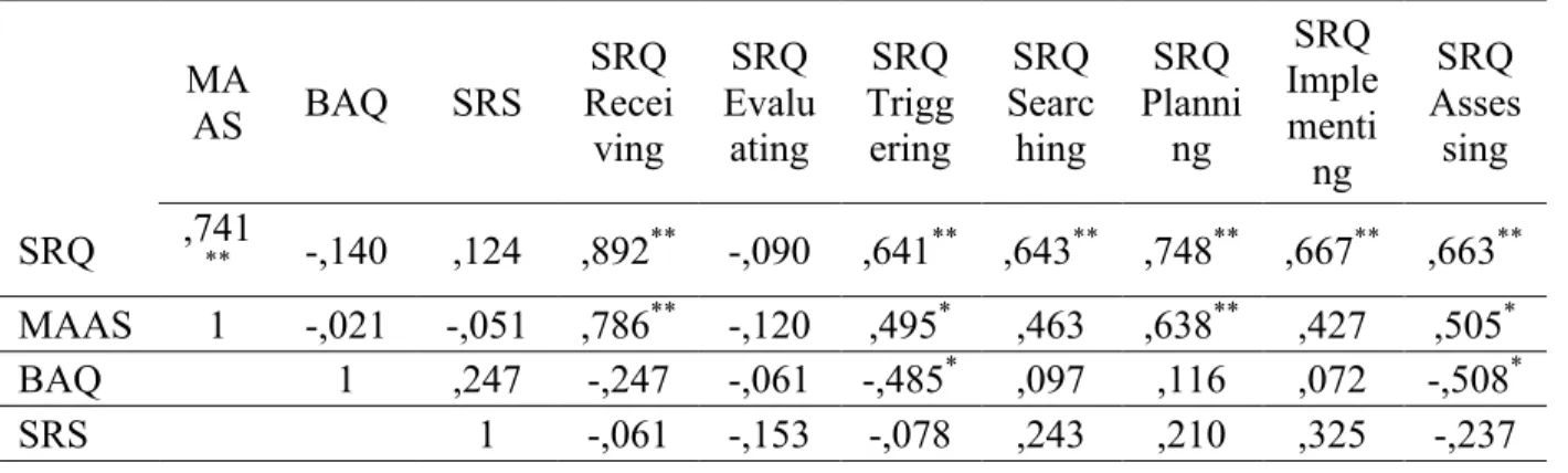 Table VI  Correlations between Questionnaires     MA AS  BAQ  SRS  SRQ  Recei ving  SRQ  Evaluating  SRQ Triggering  SRQ  Searching  SRQ  Planning  SRQ  Implementi ng  SRQ Assessing  SRQ  ,741 ** -,140  ,124  ,892 **   -,090  ,641 **   ,643 **   ,748 **   