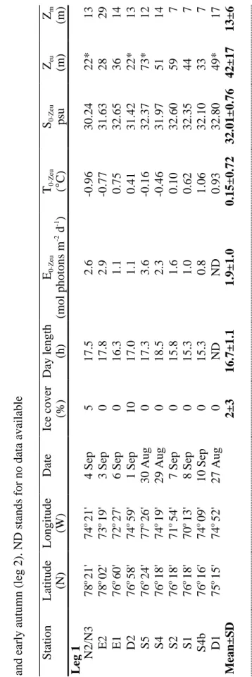 Table 1. Physical variables in the euphotic zone during autumn 1999 in the North Water