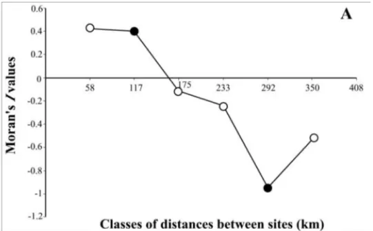 Fig. 2. Moran’s I coefficient as a function of distance classes between stations for (A) water  temperature in early autumn and (B) salinity during late summer-early autumn in the North  Water