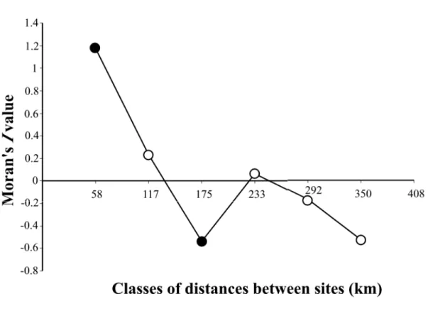 Fig. 5. Moran’s I coefficient as a function of distance classes between stations for total  chlorophyll a concentration during early autumn in the North Water