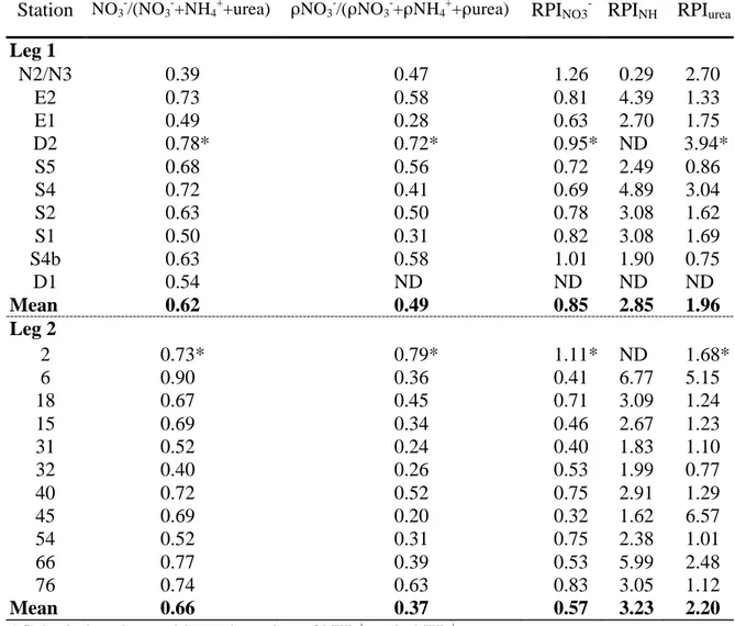 Table 2. Relative contribution of ambient nitrate (NO 3 -