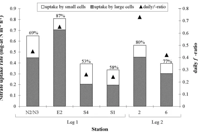 Fig. 7. Variation of absolute uptake rates of nitrate for small (0.7-5 µm) and large (&gt;5 µm)  phytoplankton cells and the depth-integrated f-ratio (see text) at selected stations in the  North Water in late summer (leg 1) and early autumn (leg 2)
