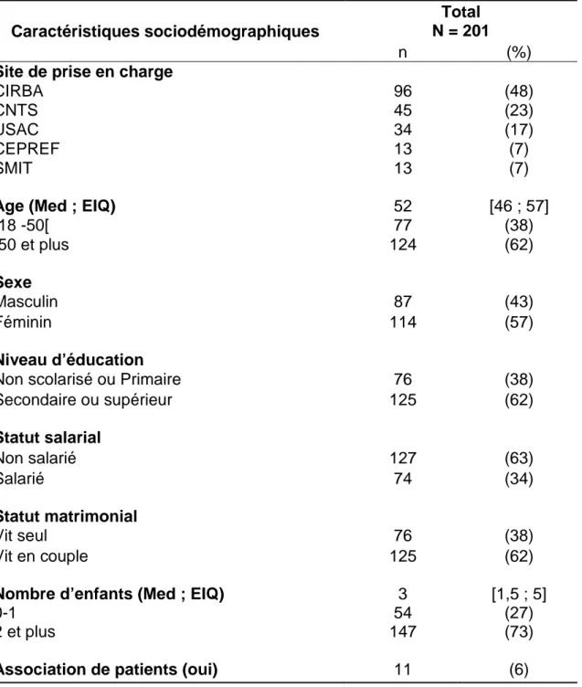 Tableau 3 : Description des caractéristiques sociodémographiques des patients vivant avec le  VIH-2 (N=201), suivis au sein de la cohorte IeDEA VIH-2, à Abidjan, en 2016 