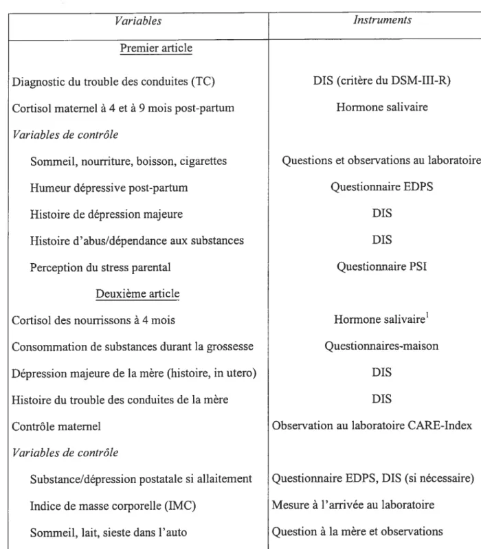 Tableau 1: liste des variables et des instruments utilisés dans la thèse