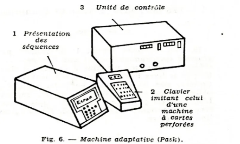 Figure 2: Illustration d’une machine adaptative de G. Pask (Galli,  1965)