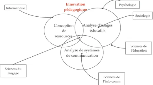Figure 3: Modélisation du milieu de recherche sur les technologies dans l'éducation  en termes de disciplines de référence