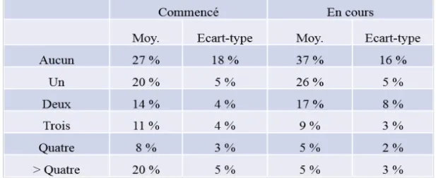 Tableau 1 • Nombre d’inscriptions réalisées à d’autres MOOC  et nombre de MOOC concomitants avec le cours 