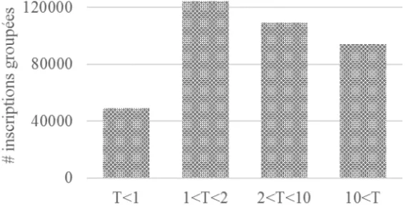 Figure 3 • Pour les inscriptions groupées, répartition des écarts  temporels (T) en minutes, séparant l’inscription réalisée 