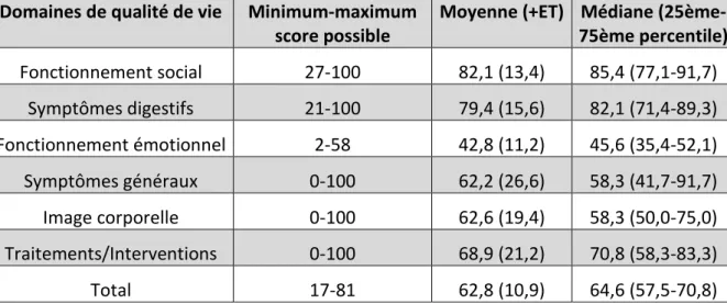 TABLEAU 5 : Score IMPACT III et sous-domaines 