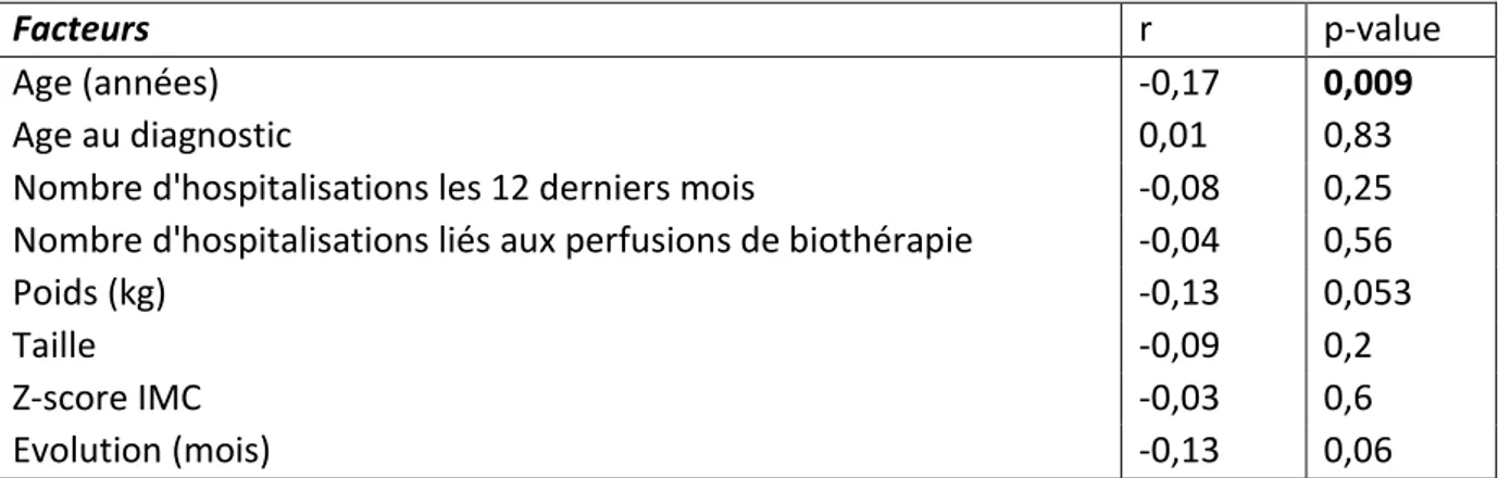 TABLEAU  7 :  Caractéristiques  des  patients  (pour  les  variables  quantitatives)  associées  au  score  total  de  qualité  de  vie  des  enfants  atteints  de  maladie  de  Crohn  en  France  -  Questionnaire IMPACT-III (n=218) 
