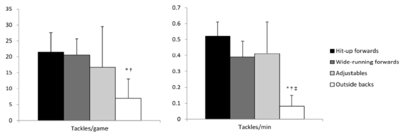 Figure 9. Plaquages par match et par minute au rugby à XIII  