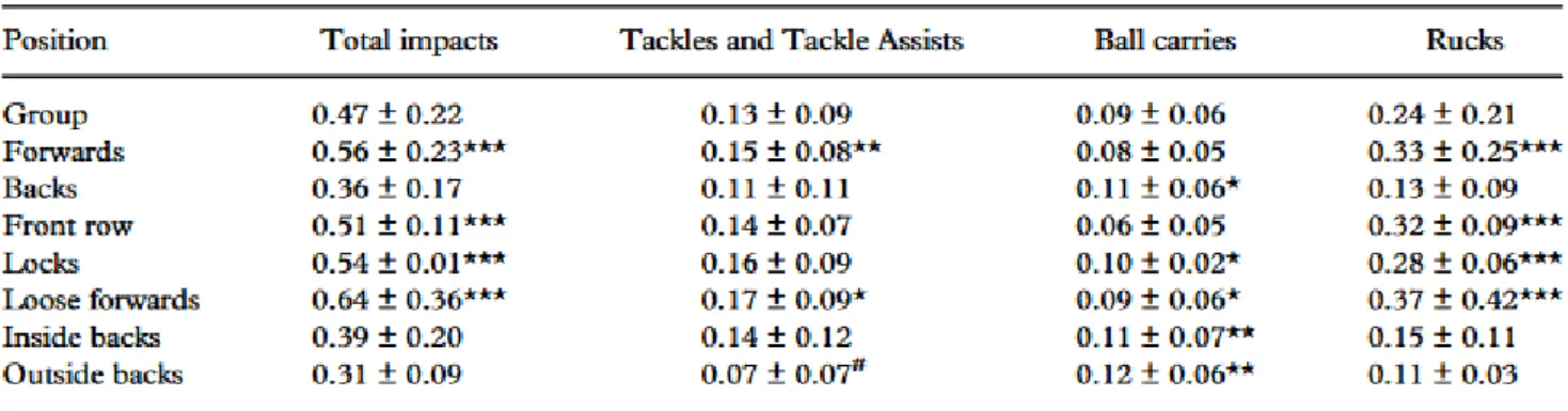 Tableau 1. 6 Impacts et plaquages selon les postes dans le Super 15   Source : Lindsay, European Journal of Sport Science (2015): 480-87