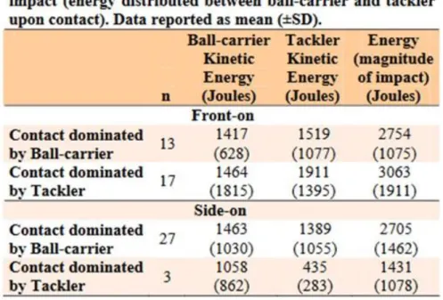 Tableau 1. 7. Energie cinétique avant contact et dégagée durant l'impact  Source : Hendricks, Journal of Sports Science &amp; Medicine (2014): 557-63