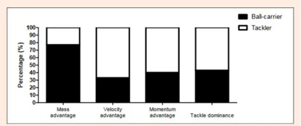 Tableau 1. 9. Proportion de variables en faveur du plaqueur ou du plaqué   Source : Hendricks, Journal of Sports Science &amp; Medicine (2014): 557-63 [17] 