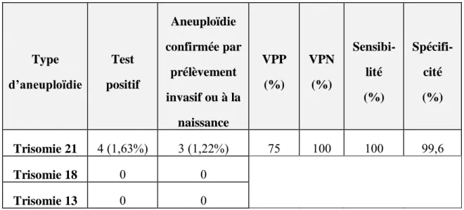 Tableau 2     : Performances du test ADNlcT21 (n =   246   grossesses)  Type  d’aneuploïdie Test  positif Aneuploïdie  confirmée par prélèvement  invasif ou à la  naissance VPP (%) VPN (%) Sensibi-lité (%) Spécifi-cité (%) Trisomie 21 4 (1,63%)  3 (1,22%) 