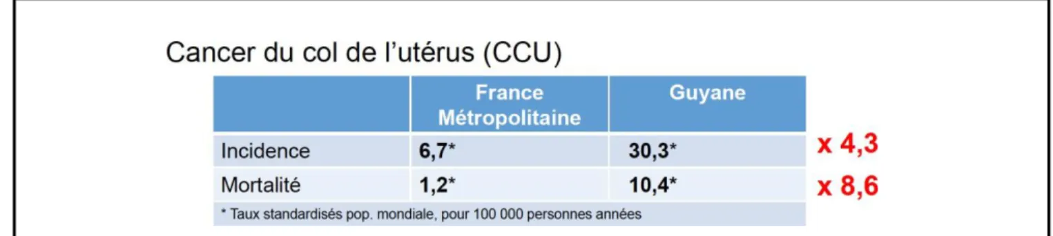 Tableau II : comparaison de l’incidence et de la Mortalité entre la métropole et la Guyane en 2012
