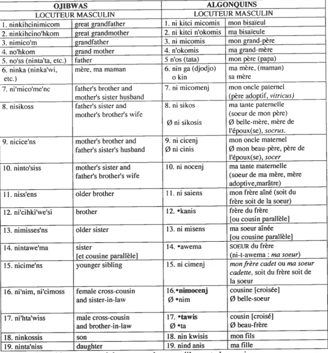 Tableau II. Tableau comparé des nomenclatures ojibwa et algonquine.