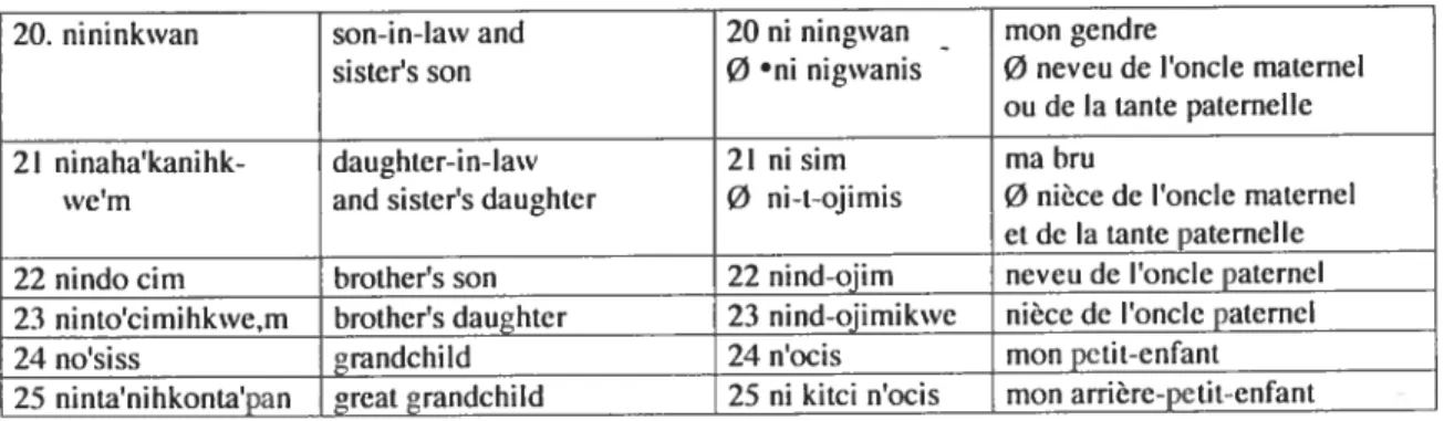 Tableau II. Tableau comparé des nomenclatures ojibwa et atgonquine(suite).