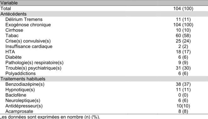 Tableau 1 : Antécédents et traitements habituels. 