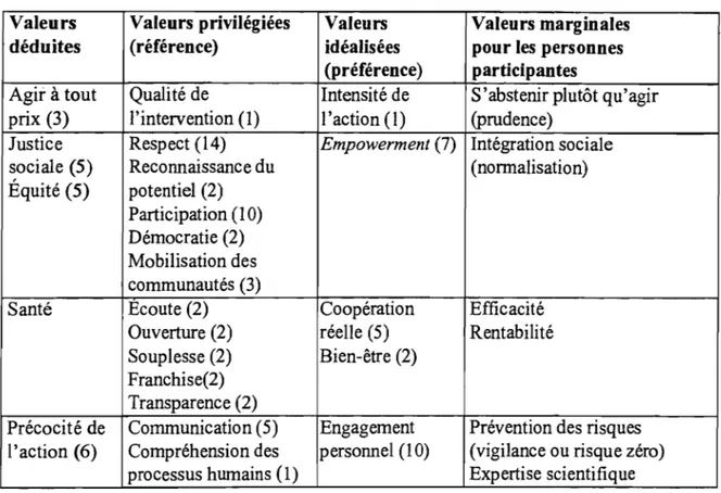 Tableau 4.1  Valeurs nommées par les personnes répondantes  (#)  =  Nombre d'unité de texte citant cette valeur 