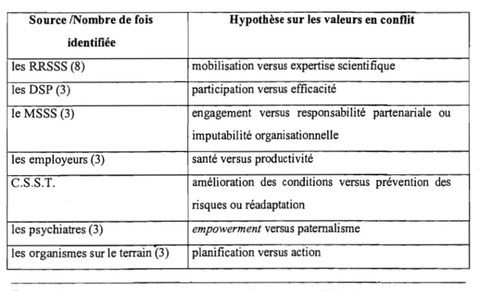 Tableau 4.2  Sources de conflits de valeurs 