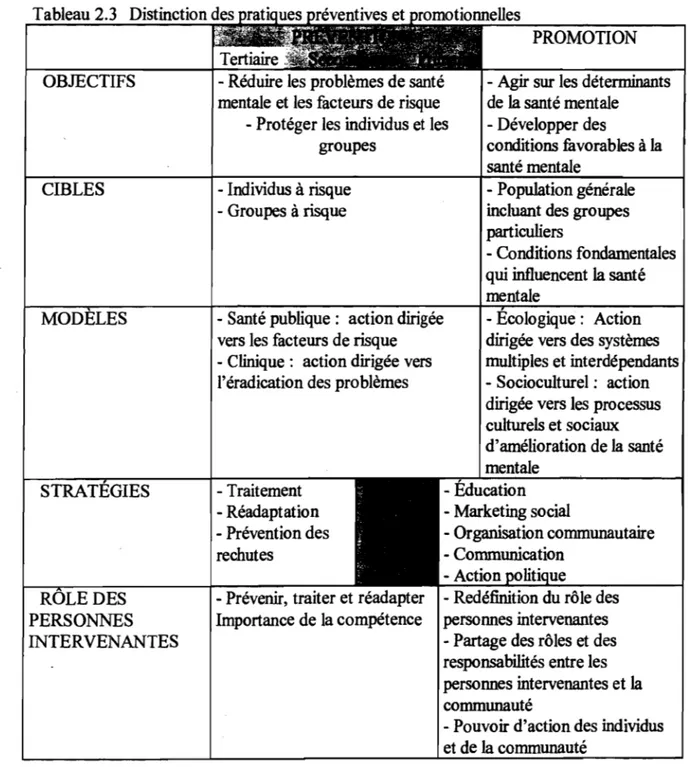 Tableau 2.3  OBJECTIFS  CIBLES  STRA  S  &#34;,&#34;~.L.J....,DES  PERSONNES  INTERVENANTES  PROMOTION - Réduire les problèmes de santé 